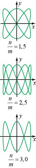 Oscilaţii armonice libere Un caz particular al traiectoriei eliptice este traiectoria circulară. Aceasta se obține în cazul când cele două oscilații sunt în cuadratură de fază și A A A.
