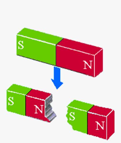 Osobine stalnih magneta Svaki magnet ima svoje magnetne polove, sjeverni (N) i južni (S) Istoimeni polovi se odbijaju, a raznoimeni privlače.