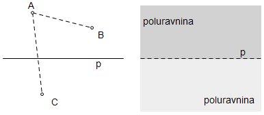 1. PLANIMETRIJA - GEOMETRIJA RAVNINE 7 Poslije ćemo pokazati da je takav pravac jedinstven (Propozicija 1.8.). Neka je u ravnini M dan pravac p.