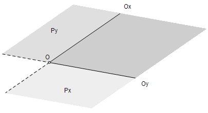Ako su polupravci Ox i Oy komplementarni, onda neorijentirani kut xoy dobiven od para takvih polupravaca nazivamo ispruženim kutom. Nul kut se obilježava sa 0, a ispruženi sa ω. Propozicija 1.12.