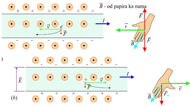 su nosioci struje i kreću se na lijevo, a na dijelu (b) iste slike nosioci su pozitivna naelektrisanja koja se kreću na desno.
