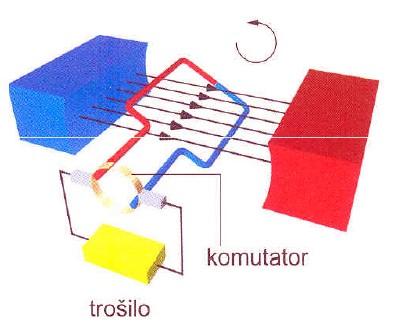 Napon, odnosno proizvedena električna energija preuzima se sa četkica spojenih na klizne prstene, kao na slici 3.10.4. Ovo je primjer direktne primjene Faradejevog zakona elektromagnetne indukcije.