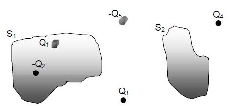 Slika 1.4.4. Prikaz primjene Gausovog zakona Na slici su S1 i S2 zatvorene površine.