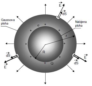 a) Električno polje izvan kugle: R r < Ako se puna provodljiva (metalna) kugla poluprečnika R naelektriše naelektrisanjem Q, ista će se ravnomjerno gusto raspodijeliti po površini kugle.