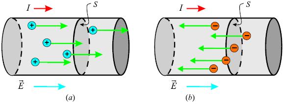 koje potiče još od Bendžamina Frenklina. 12 Što znači, da je usvojeno da struja u metalnom provodniku ima suprotan smjer od smjera kretanja elektrona tj.