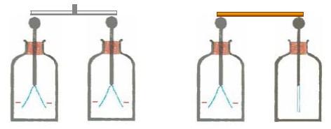 Slika 1.6.6. a) dodir ebonitne i metalne šipke, b) dodir dvije ebonitne šipke Objašnjenje: Pošto su metalni provodnici, elektroni lako prelaze iz sastava jednog atoma u drugi, iz tog u treći itd.