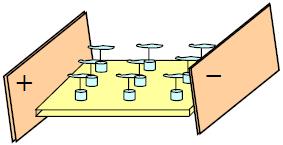 Ogled 5. Potreban pribor: Dvije metalne ploče (25x25 cm), karton na kome su pribadače (ili igle) na čijim vrhovima su uske trake od tanke hartije (od salveta), influentne mašine, dva provodnika.
