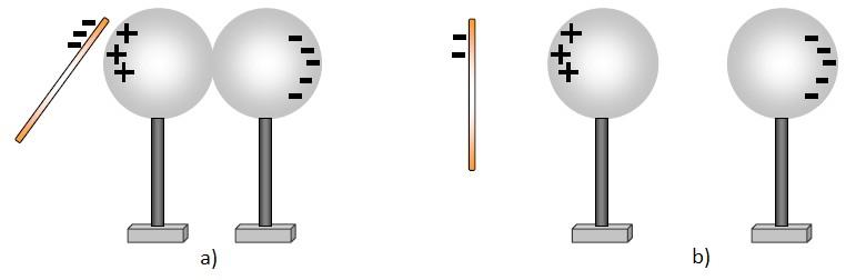Slika 1.6.19. Objašnjenje: Kad se spojenim kuglama približi naelektrisana polivinilna šipka, na jednoj od kugli dolazi do razdvajanja naelektrisanja (električna influencija).