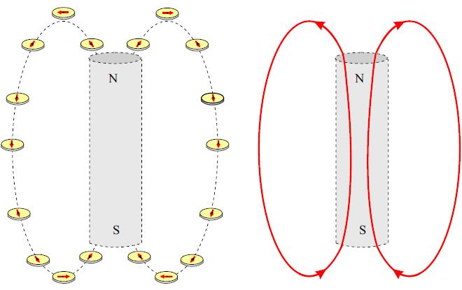 2.2. Magnetno polje Prostor u kojem se osjeća djelovanje magnetnih sila naziva se magnetno polje, ili magnetno polje je posrednik magnetnog međudjelovanja.