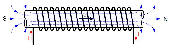 Magnetna indukcija, pa time i jačina magnetnog polja, u solenoidu je stoga puno veća nego izvan solenoida.