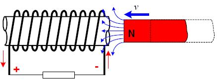 U slijedećem primjeru napon se indukuje u nepokretnom solenoidu zbog kretanja permanentnog magneta prema solenoidu (slika 2.8.3.).