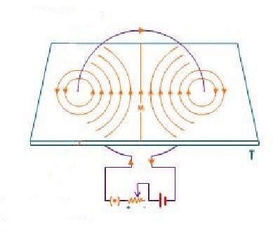 Magnetno polje kružnog provodnika Ogled 1. Potreban pribor: Kružni provodnik, komad kartona, opiljci od gvožđa, izvor električne struje.
