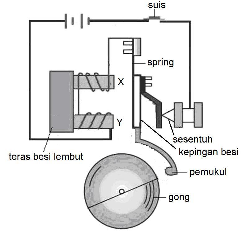 11 (d) Namakan fenomena gelombang yang berlaku dalam Rajah 6.1 dan Rajah 6.2.... (e) (i) Apakah yang berlaku pada objek yang berada di titik P dalam Rajah 6.1? (ii) Beri sebab bagi jawapan anda dalam 6(e)(i).