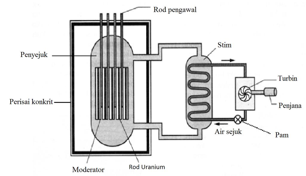 14 (c) Rajah 8(b) menunjukkan sebuah reaktor nuklear yang digunakan untuk menjana tenaga nuklear.