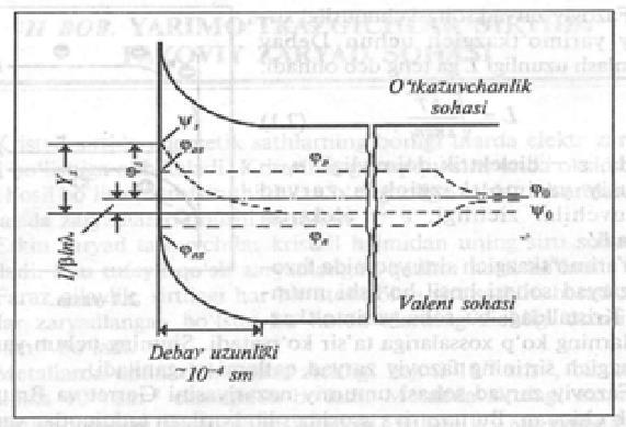 teng deb qabul qilingan; mazkur potensialning sirtdagi qiymati s ; F 0 - yarimo'tkazgich hajmdagi fermiy sathi; Y s -sirtda energiya sohalari egilishi kattaligi.