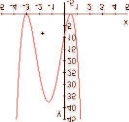 60 POGLAVJE 10. FUNKCIJE IN NJIHOVE LASTNOSTI a) b) c) d) Slika 10.2: Rešitve naloge 11. 13. Enačba parabole: y = x 2 + 2x 3, teme: T (1, 2). 14. f(x) = x 2 + 2x 8 15. f(x) = 2x 2 + 5x + 2 16.