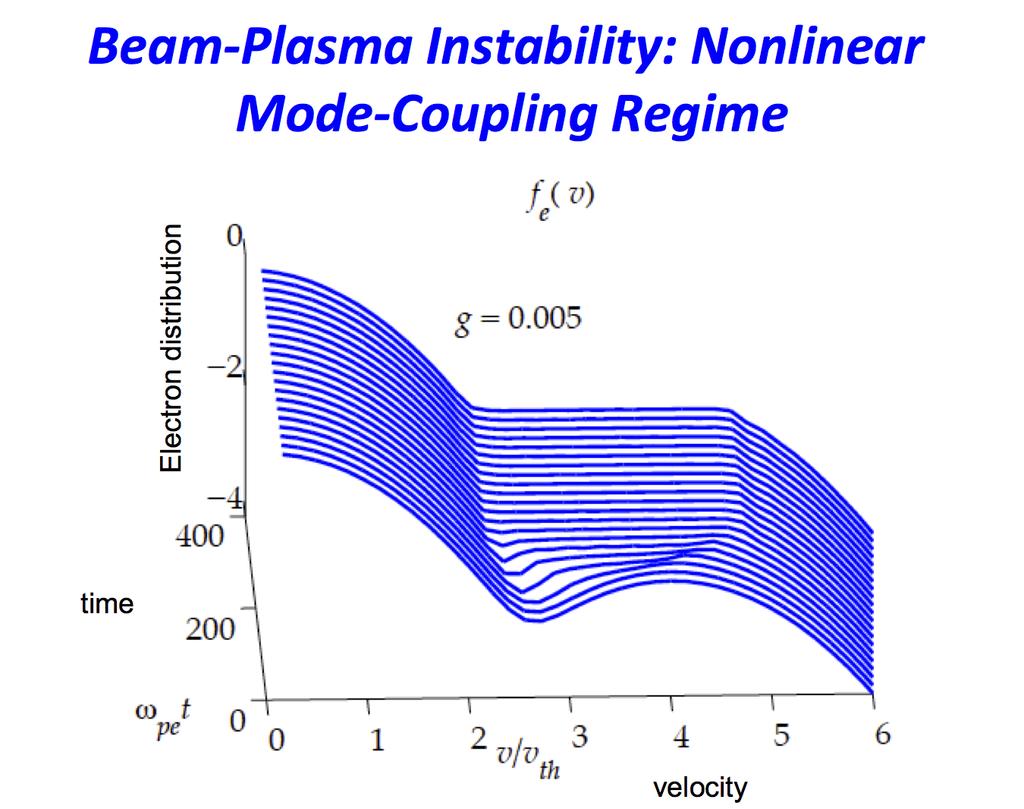 Beam-Plasma Instability