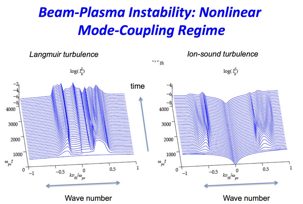 Beam-Plasma Instability