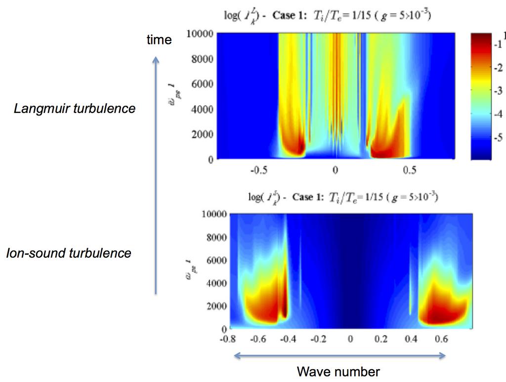 Beam-Plasma Instability