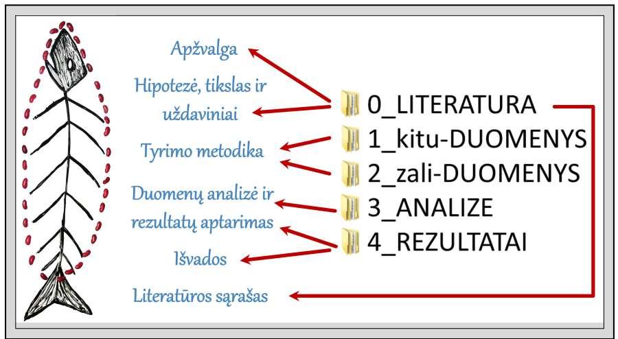 Kol kuriate aprašo juodraštį, neskirkite daug dėmesio jo išvaizdai, pvz., skyrių pavadinimų šriftui, lentelių ar schemų spalvoms.