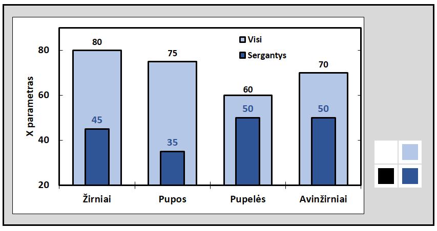 Dešinėje pateiktos diagramai braižyti naudotos spalvos. 5. Noriu palyginti visos duomenų imties ir jos dalies X parametrą. Man svarbiausia imties dalis.