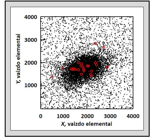 146 17 pav. lyginamos dvi duomenų imtys: visos galaktikos žvaigždės pažymėtos juodais taškais, o darbe nagrinėjamos žvaigždės išskirtos raudonais apskritimais. 18 pav.