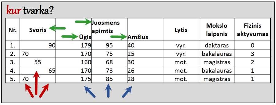 Lentelės juodraštis, kuriame netvarkingai išdėstyti stulpelio Svoris skaitmenys (raudonos rodyklės), tekstas pirmoje eilutėje (žalios rodyklės), o stulpelių Ūgis, Juosmens apimtis, Amžius skaitmenys