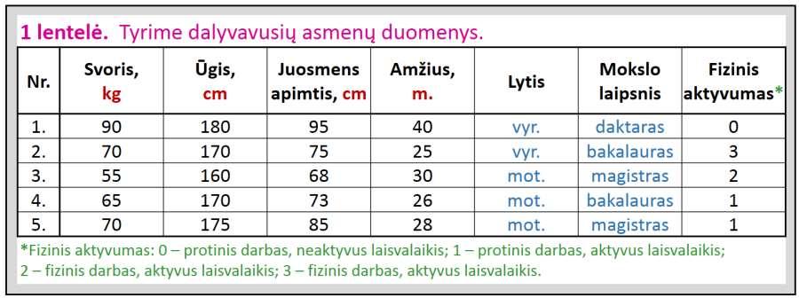 reiškia sutartiniai fizinį aktyvumą apibūdinantys dydžiai (žalias klaustukas). Nenurodytas lentelės numeris, lentelė be aprašymo. Lentelė be šių trūkumų pavaizduota 6 pave