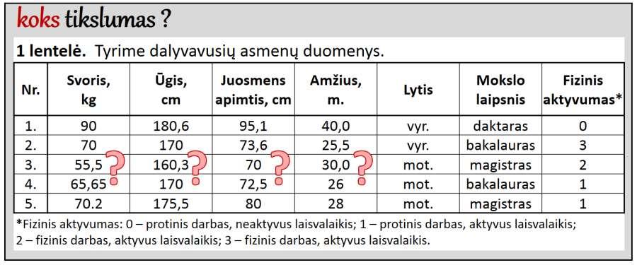 37 7 pav. Lentelės juodraštis, kuriame neteisingai pateiktos parametrų vertės (raudoni klaustukai), todėl neaišku, kokiu tikslumu jie išmatuoti.