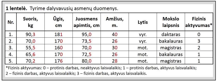 Tiriamieji buvo sveriami 100 g tikslumu, todėl svorio vertės pateiktos dešimtųjų tikslumu.