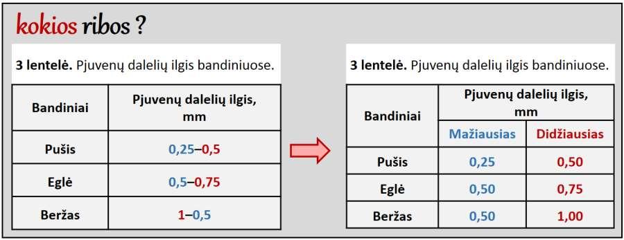 Kairėje lentelės juodraštis, kuriame tame pačiame stulpelyje nurodytas mažiausias (pažymėta mėlynai) ir didžiausias (pažymėta raudonai) dalelių ilgis.