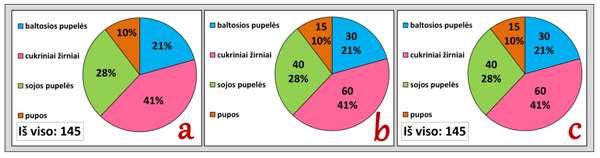 Paprastai diagramų skyra nėra tokia didelė, kad būtų galima įvertinti kokio nors taško vertes tokiu tikslumu, kokiu duomenys pateikti lentelėje.