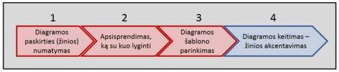 70 1 lentelė. Diagramose vaizduojamų duomenų palyginimo būdai.