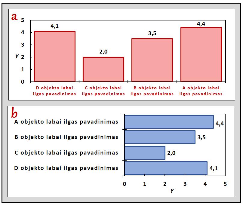 74 Juostinė ir stulpelinė diagramos atrodo panašiai, tik kitaip pakreipti duomenis vaizduojantys stačiakampiai. Abiejų diagramų paskirtis pagal kurį nors parametrą (ar parametrus) palyginti objektus.