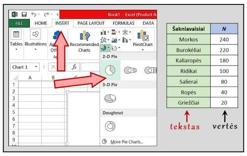 87 24 pav. Skritulinės diagramos įterpimas į Excel programos lapą komanda Insert:2-D Pie.