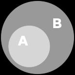 bashkëshortor janë nënbashkësi të bashkësisë A, d.m.th. V Adhe D A. b). Nëse A = {a, b, c} dhe B = {a, b, c, d, e}, atëherë A B sepse çdo element i bashkësisë A është element edhe i bashkësisë B.