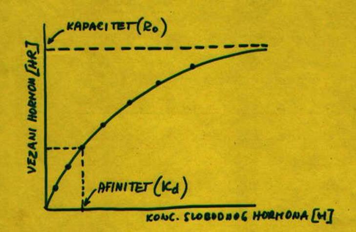 10-7 10-9 M Hormon JONSKE VEZE HIDROFOBNE VEZE Receptor [H]+[R] [HR] [H][R] [HR] K1 K2 = K2 K1 = Kd