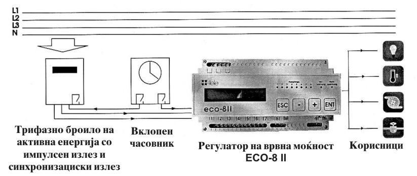 3.4. Elektri~ni [emi za povrzuvawe na regulatori na VOM Povrzuvaweto na regulatorite na VOM se vr[i so povrzuvawe na upravuva~kite signali, izlezite za tovari, alarmnite i komunikaciski porti i