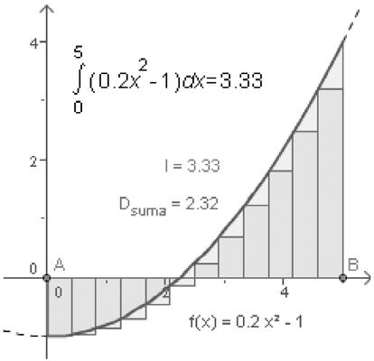 Ova funkcija crta i površinu izmedu grafa funkcije i x-osi. Integral[funkcija f, funkcija g, broj a, broj b]. Odredeni integral od f (x);g(x) od a do b.