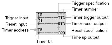 ThS NGUYỄN VĂN BAN 4. Thiết lập trong màn hình sửa chương trình bậc thang Các đầu vào trigger, đầu ra reset và các tham số của timer được vẽ ở màn hình sửa chương trình bậc thang.