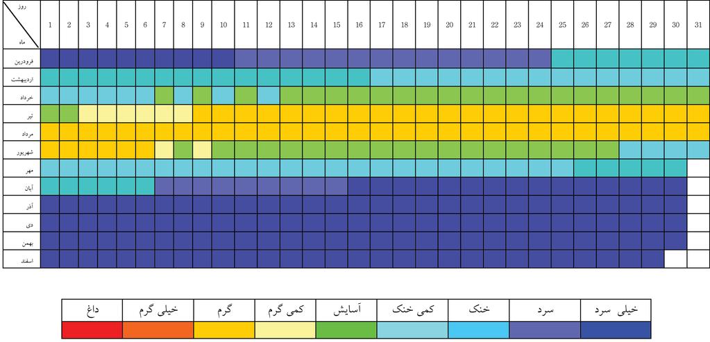 نگاره 2- طبقه بندی شاخص PET براساس مقادیر روزانه ایستگاه بیجار )1989 تا 2009( نگاره 3- طبقه بندی شاخص PET براساس مقادیر روزانه ایستگاه زرینه اوباتو )1989 تا 2009( از روز 17 اردیبهشت تا 6 خرداد از