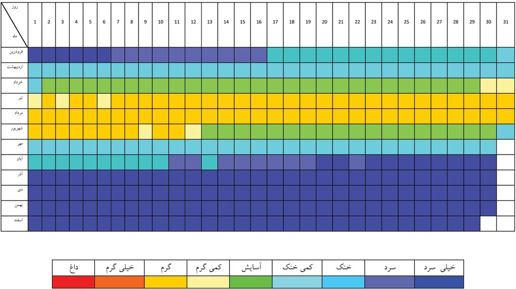 طور مجزا پایان روزهای با تنش گرمایی بوده که از شرایط گرمایی اندک و حسایت حرارتی کمی گرم برخوردار بوده است. روز 8 شهریور و از روز 10 تا 27 شهریور در محدوده روزهای با آسایش اقلیمی قرار گرفته است.