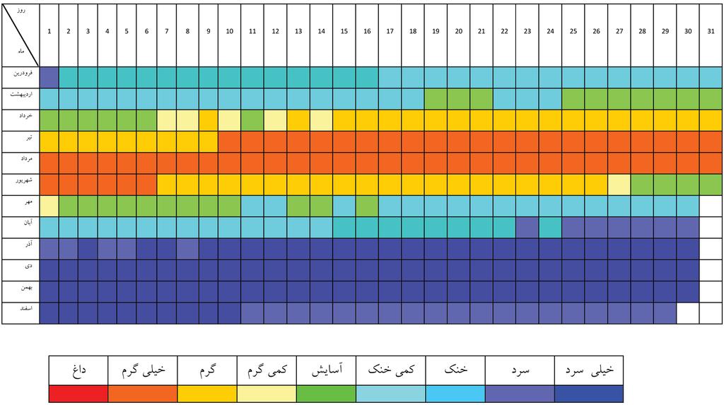 نگاره 5- طبقه بندی شاخص PET براساس مقادیر روزانه ایستگاه سنندج )1989 تا 2009( سرد میباشد و سپس از روز 7 تا 16 تنش سرمایی شدید و حساسیت حرارتی سرد به وقوع پیوسته از 17 فروردین تا 30 در این ایستگاه تنش