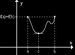 Torma d Roll S f é unha función continua no intrvalo [a, b] drivabl no intrvalo (a, b admais f(a f(b ntón ist un punto c do intrvalo (a, b tal qu f (c Intrprtación ométrica Qu f (c qur dicir qu a