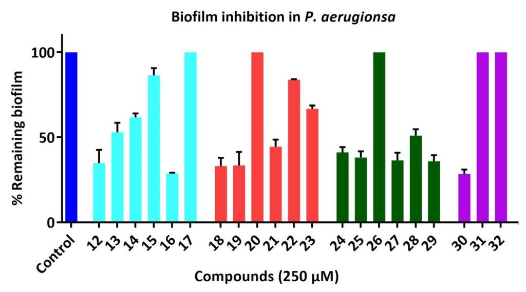 Biofilm inhibition activity in P. aeruginosa Fig. 5 Inhibition of biofilm formation in P.