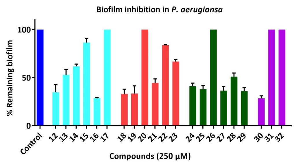 Biofilm inhibition activity in P. aeruginosa Fig. 5 Inhibition of biofilm formation in P.