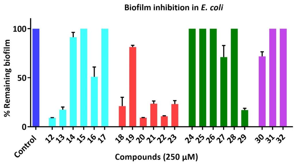 Error bars indicate the standard error of the mean (SEM) of three independent experiments. Biofilm inhibition activity in E. coli Fig.