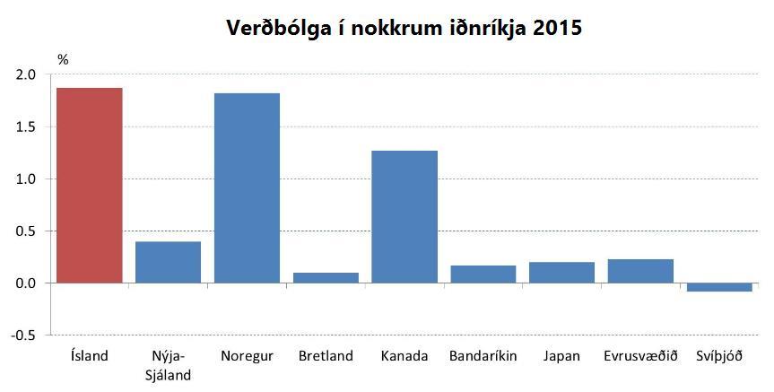 Mynd 4. Verðbólga í nokkrum iðnríkjum (Þórarinn Pétursson, 2015). Á mynd 4 hér að ofan má sjá ársverðbólgu í nokkrum löndum árið 2015.