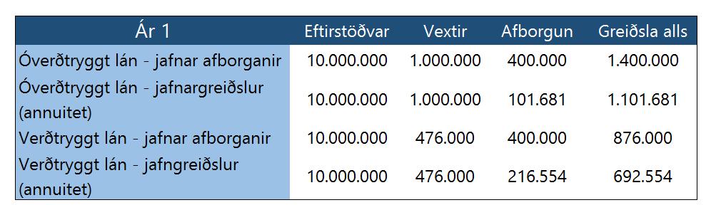 raunvöxtum. Lánstími lánanna er 25 ár. Upphæðin er 10.000.000 króna og útlánsvextirnir eru óverðtryggðir og eru 10%.