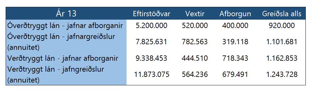 Samantekt á afborgunum lána (Már Wolfgang Mixa, 2010). Á þrettánda ári eru eftirstöðvar af láninu, vextir, afborganir og greiðsla alls eftirfarandi: Tafla 2.